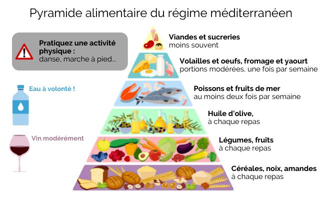 schema pyramide alimentaire